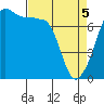 Anacortes Ferry tide chart for Saturday, April 5, 2025