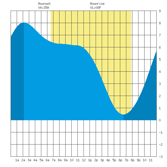 Anacortes Ferry tide chart for Sunday, April 6, 2025