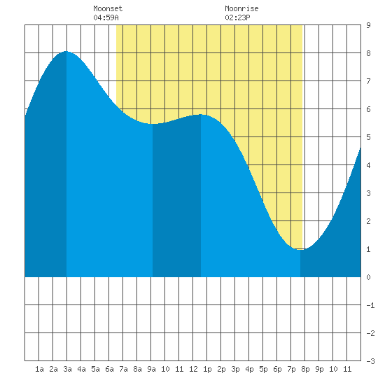Anacortes Ferry tide chart for Monday, April 7, 2025