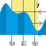 Anacortes Ferry tide chart for Monday, April 7, 2025