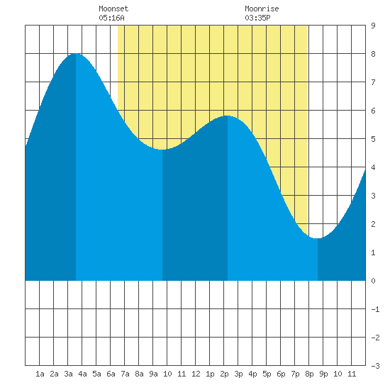 Anacortes Ferry tide chart for Tuesday, April 8, 2025