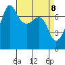 Anacortes Ferry tide chart for Tuesday, April 8, 2025