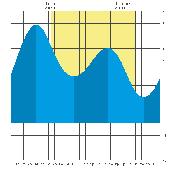 Anacortes Ferry tide chart for Wednesday, April 9, 2025