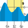 Anacortes Ferry tide chart for Wednesday, April 9, 2025