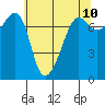 Anacortes Ferry tide chart for Saturday, May 10, 2025