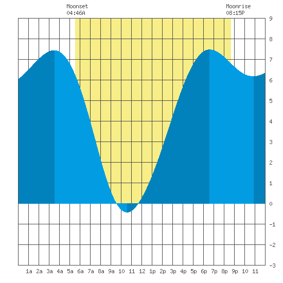 Anacortes Ferry tide chart for Sunday, May 11, 2025