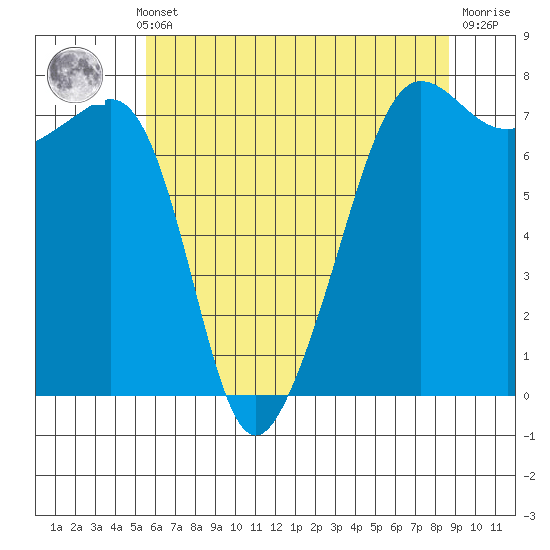Anacortes Ferry tide chart for Monday, May 12, 2025
