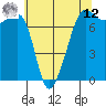 Anacortes Ferry tide chart for Monday, May 12, 2025