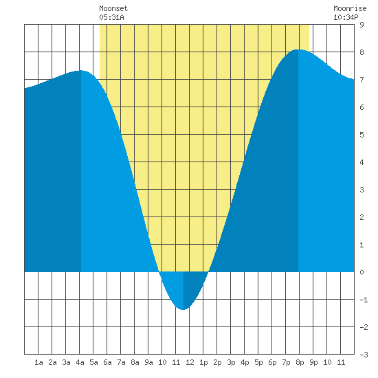 Anacortes Ferry tide chart for Tuesday, May 13, 2025