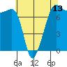 Anacortes Ferry tide chart for Tuesday, May 13, 2025
