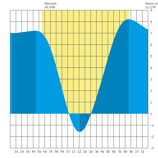 Anacortes Ferry tide chart for Wednesday, May 14, 2025
