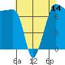 Anacortes Ferry tide chart for Wednesday, May 14, 2025
