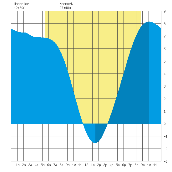Anacortes Ferry tide chart for Friday, May 16, 2025