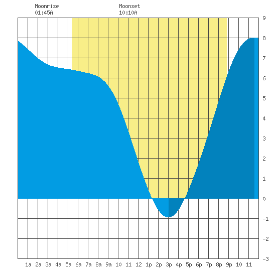 Anacortes Ferry tide chart for Sunday, May 18, 2025