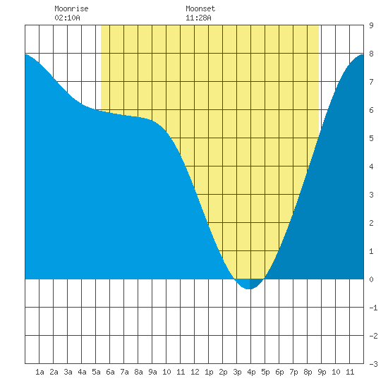 Anacortes Ferry tide chart for Monday, May 19, 2025