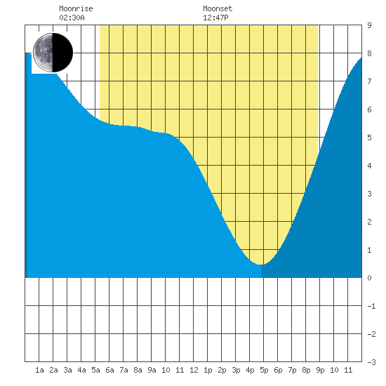 Anacortes Ferry tide chart for Tuesday, May 20, 2025
