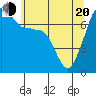 Anacortes Ferry tide chart for Tuesday, May 20, 2025