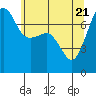 Anacortes Ferry tide chart for Wednesday, May 21, 2025