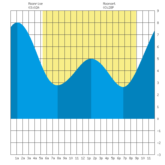 Anacortes Ferry tide chart for Thursday, May 22, 2025