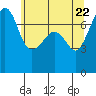 Anacortes Ferry tide chart for Thursday, May 22, 2025