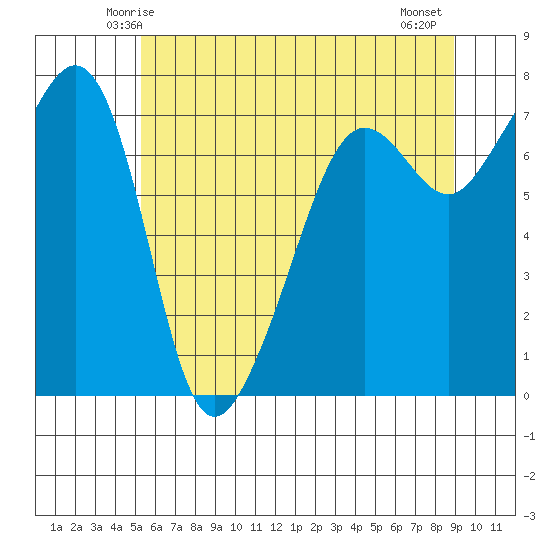 Anacortes Ferry tide chart for Saturday, May 24, 2025