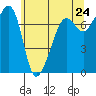 Anacortes Ferry tide chart for Saturday, May 24, 2025