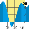 Anacortes Ferry tide chart for Sunday, May 25, 2025