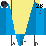 Anacortes Ferry tide chart for Monday, May 26, 2025