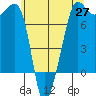 Anacortes Ferry tide chart for Tuesday, May 27, 2025