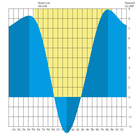Anacortes Ferry tide chart for Wednesday, May 28, 2025