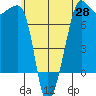 Anacortes Ferry tide chart for Wednesday, May 28, 2025