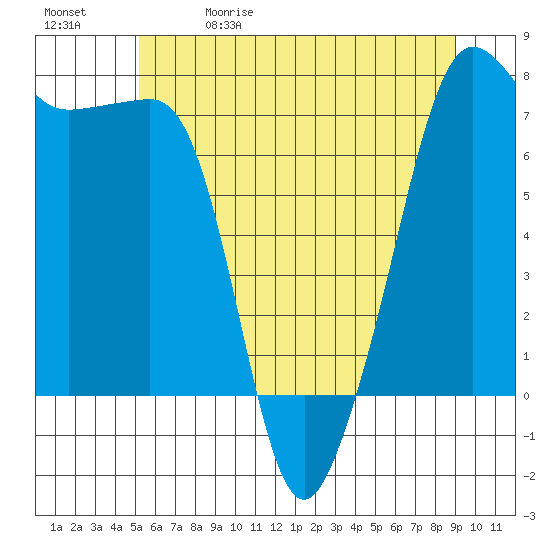 Anacortes Ferry tide chart for Friday, May 30, 2025