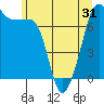 Anacortes Ferry tide chart for Saturday, May 31, 2025