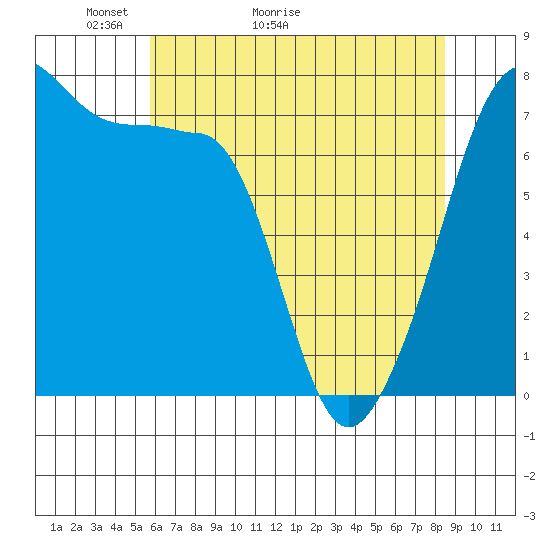 Anacortes Ferry tide chart for Saturday, May 3, 2025