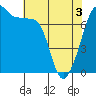 Anacortes Ferry tide chart for Saturday, May 3, 2025
