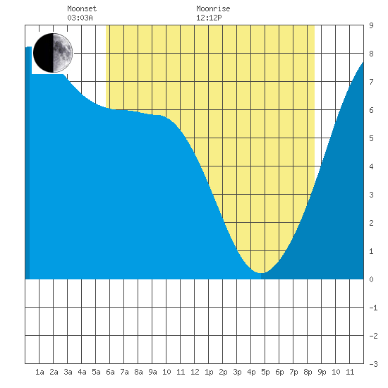 Anacortes Ferry tide chart for Sunday, May 4, 2025