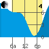 Anacortes Ferry tide chart for Sunday, May 4, 2025