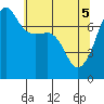 Anacortes Ferry tide chart for Monday, May 5, 2025