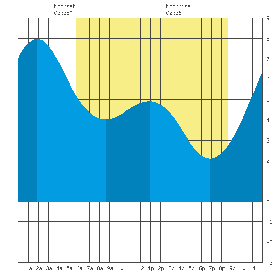 Anacortes Ferry tide chart for Tuesday, May 6, 2025