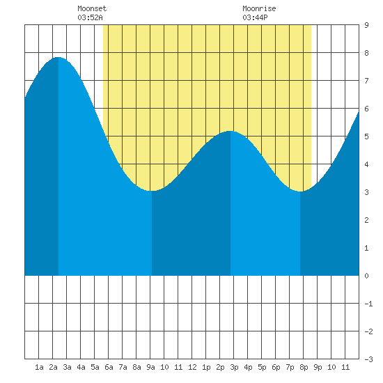 Anacortes Ferry tide chart for Wednesday, May 7, 2025