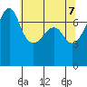Anacortes Ferry tide chart for Wednesday, May 7, 2025