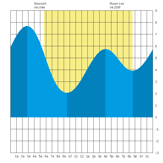Anacortes Ferry tide chart for Thursday, May 8, 2025