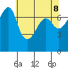 Anacortes Ferry tide chart for Thursday, May 8, 2025