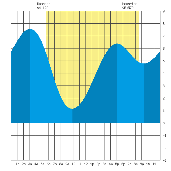 Anacortes Ferry tide chart for Friday, May 9, 2025