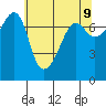 Anacortes Ferry tide chart for Friday, May 9, 2025