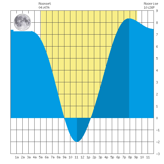Anacortes Ferry tide chart for Wednesday, June 11, 2025