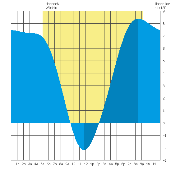 Anacortes Ferry tide chart for Thursday, June 12, 2025