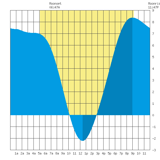 Anacortes Ferry tide chart for Friday, June 13, 2025