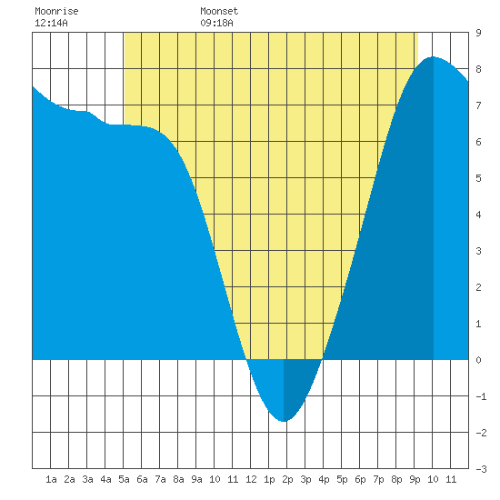 Anacortes Ferry tide chart for Sunday, June 15, 2025