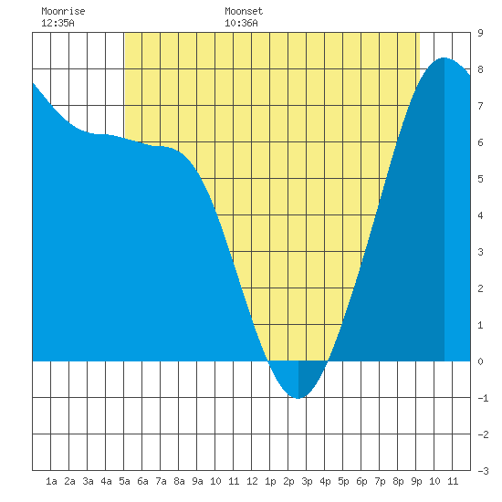 Anacortes Ferry tide chart for Monday, June 16, 2025